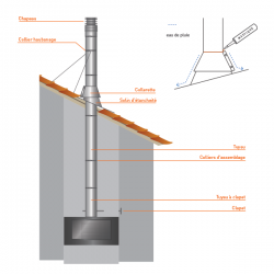 Kit d'abergement toiture plat - Solin d'étanchéité en inox diamètre 80 - 4